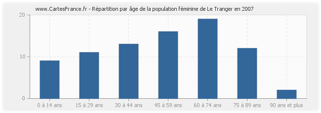 Répartition par âge de la population féminine de Le Tranger en 2007